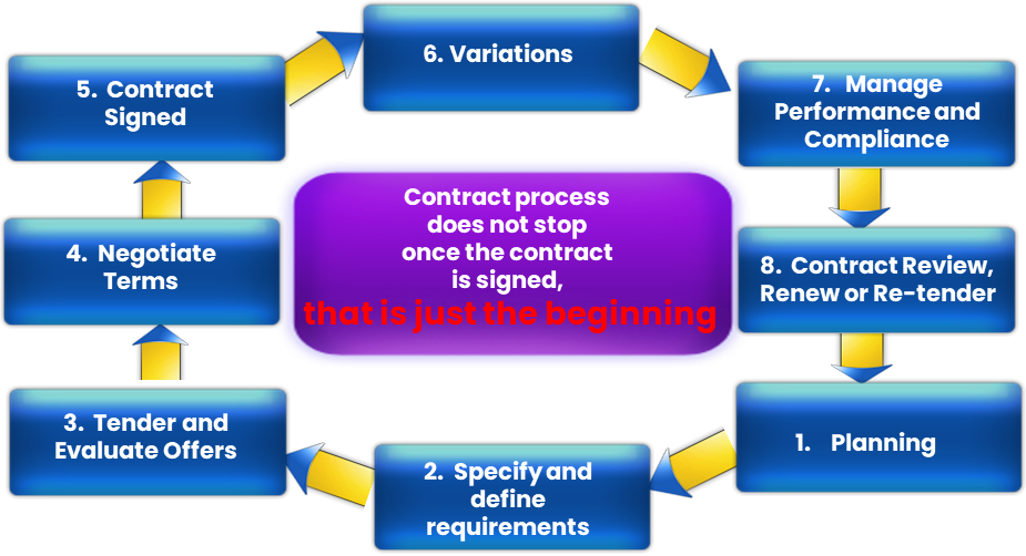 Contract Administration and Contract Management