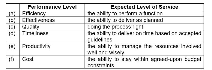 indicators that measure the proper performance levels 
