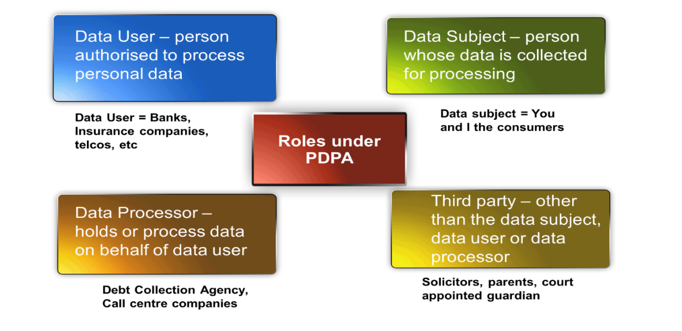 Roles under PDPA